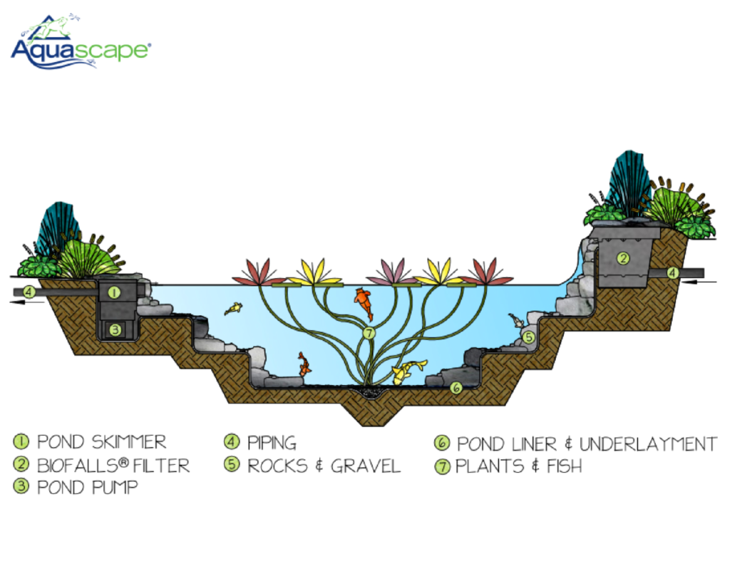 Aquascape Pond Diagram